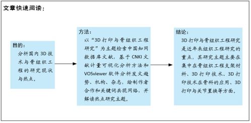 3D打印技術(shù)與骨組織工程研究文獻(xiàn)計量及研究熱點(diǎn)可視化分析