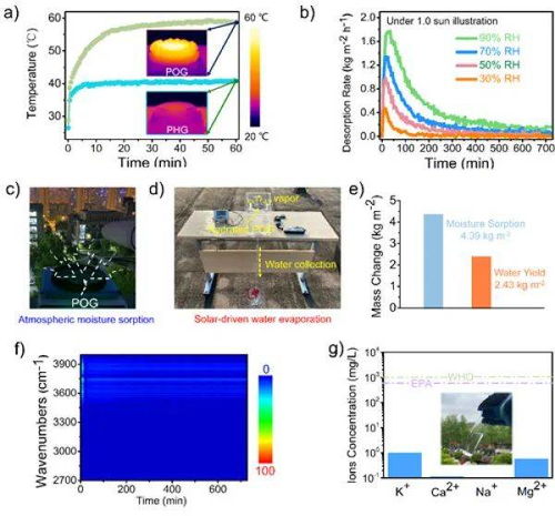 有機凝膠光熱空氣集水技術(shù) 工程與技術(shù)研究新突破